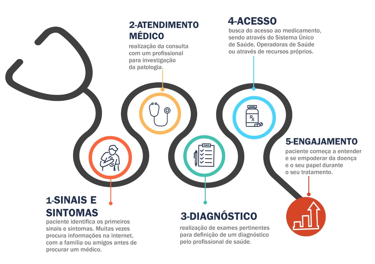 Jornada do Paciente