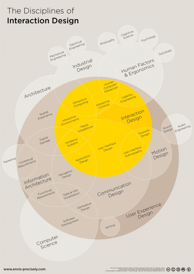 Author/Copyright holder: Thomas-pluralvonglas. Copyright terms and licence: CC BY-SA 3.0. Fonte: https://www.interaction-design.org/literature/article/what-is-the-difference-between-interaction-design-and-ux-design