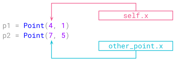 Valores para other_point.x e self.x