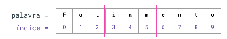 Resultado do fatiamento dos índices 3 a 6.